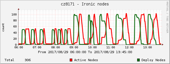 Active vs being deployed nodes