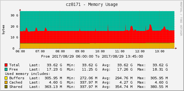 Memory usage, total (batches of 50 and 100)