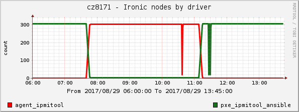 Nodes per driver