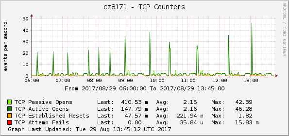 TCP counters, total (batches of 50 and 100)